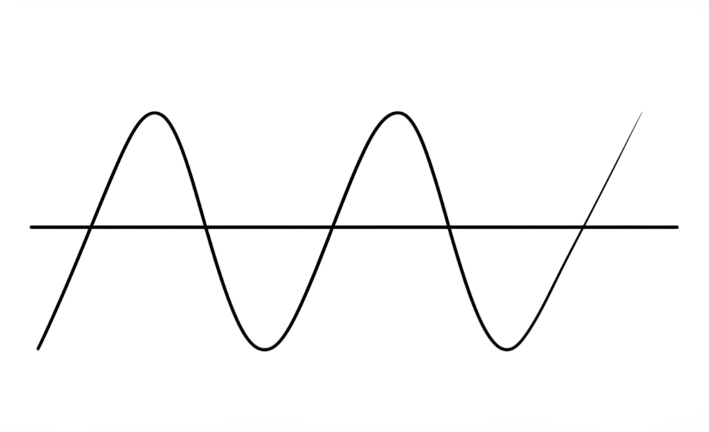 Wavy line graph oscillating between high and low values representing price momentum